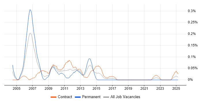 Job vacancy trend for Unix Architect in Scotland Job vacancy trend for Unix Architect in Scotland