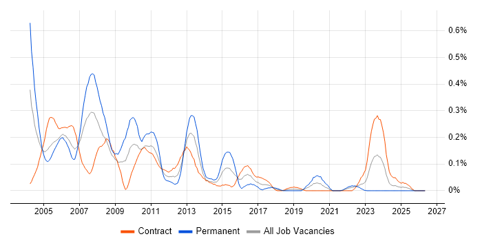 Unix Developer job vacancy trend in Scotland
