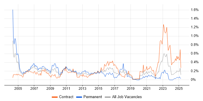 Job vacancy trend for Unix Engineer in Scotland Job vacancy trend for Unix Engineer in Scotland
