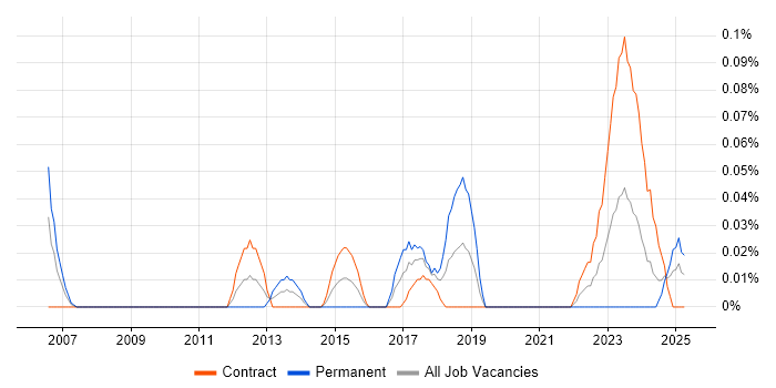Job vacancy trend for Unix Infrastructure Engineer in Scotland