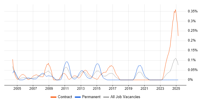 Job vacancy trend for Unix Scripter in Scotland