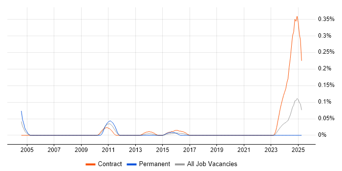 Job vacancy trend for Unix Scripting Engineer in Scotland
