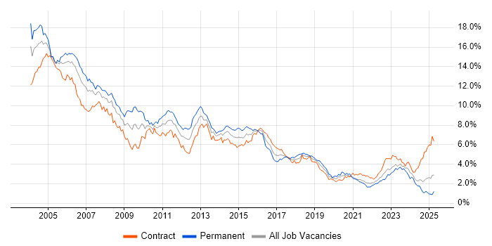 Job vacancy trend for Unix in Scotland Job vacancy trend for Unix in Scotland