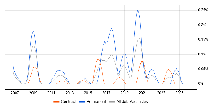 Unreal Engine job vacancy trend in Scotland