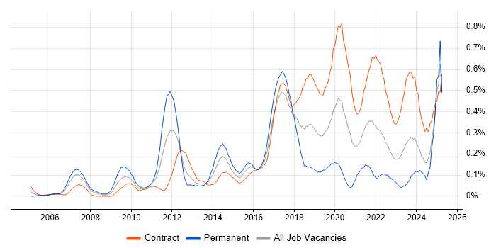 Job vacancy trend for Usability Testing in Scotland Job vacancy trend for Usability Testing in Scotland