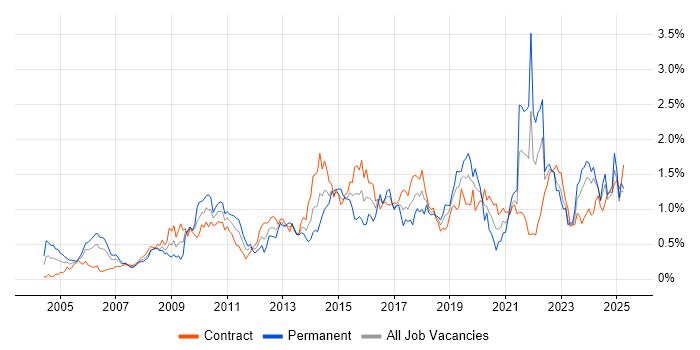 Job vacancy trend for Use Case in Scotland