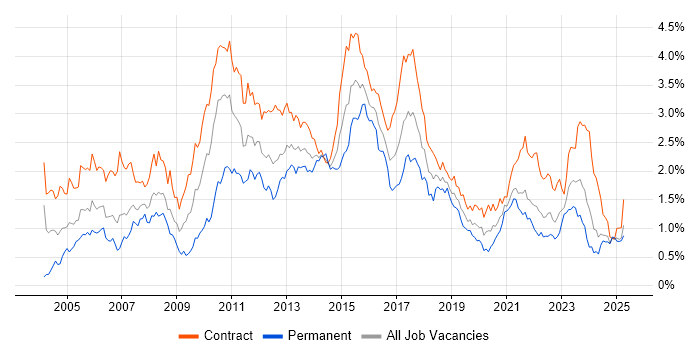 Job vacancy trend for User Acceptance Testing in Scotland Job vacancy trend for User Acceptance Testing in Scotland