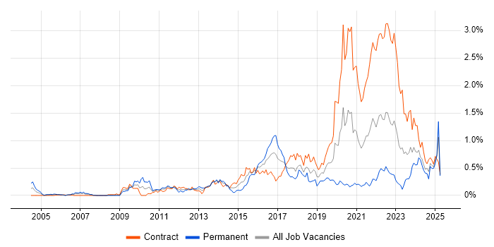 Job vacancy trend for User-Centered Design (UCD) in Scotland Job vacancy trend for User-Centered Design (UCD) in Scotland