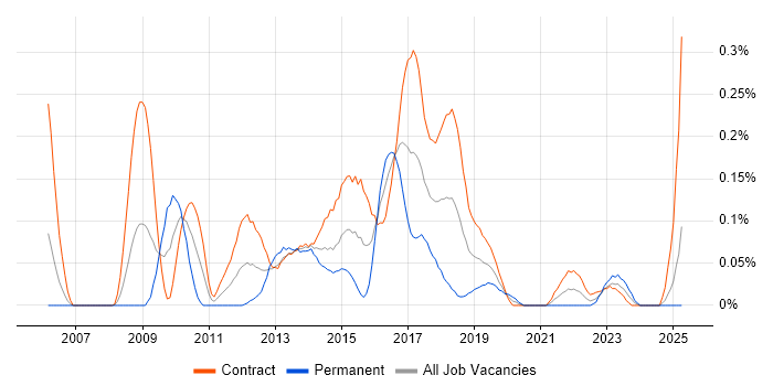 Job vacancy trend for User Experience Consultant in Scotland Job vacancy trend for User Experience Consultant in Scotland