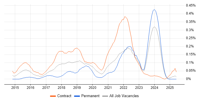 Job vacancy trend for User Experience Researcher in Scotland