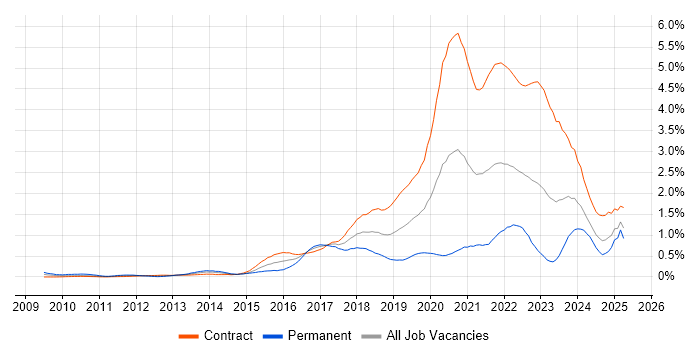 Job vacancy trend for User Research in Scotland