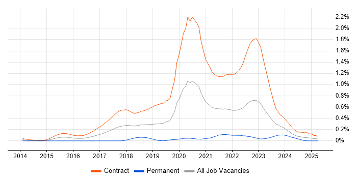 Job vacancy trend for User Researcher in Scotland