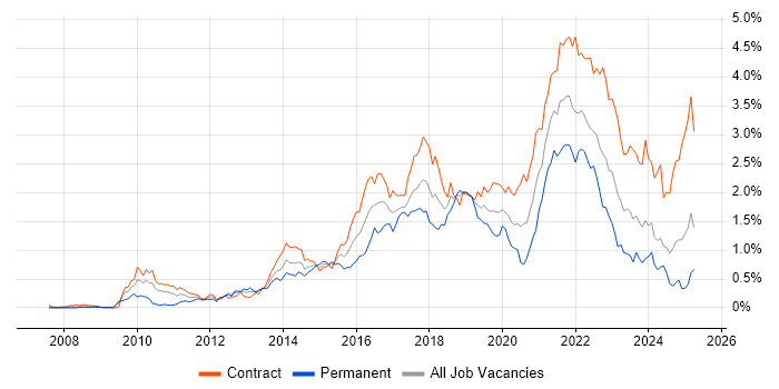Job vacancy trend for User Stories in Scotland