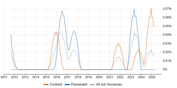 Job vacancy trend for UVM in Scotland