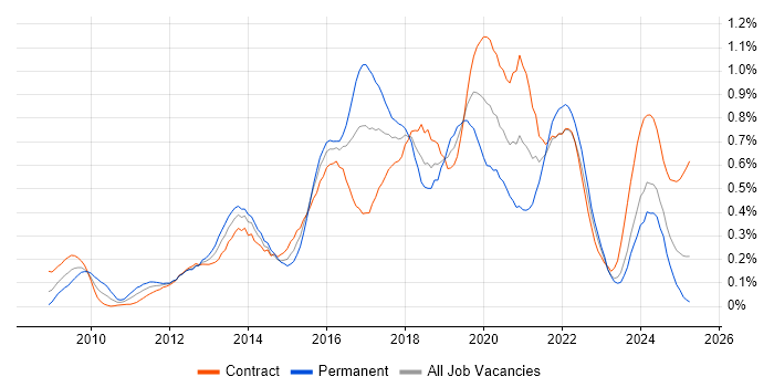 Job vacancy trend for UX Designer in Scotland Job vacancy trend for UX Designer in Scotland