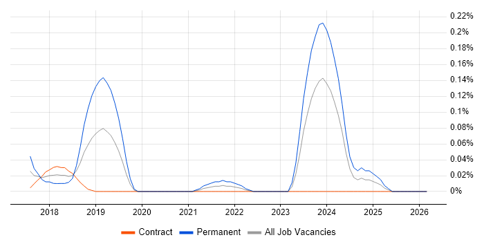 UX Engineer job vacancy trend in Scotland