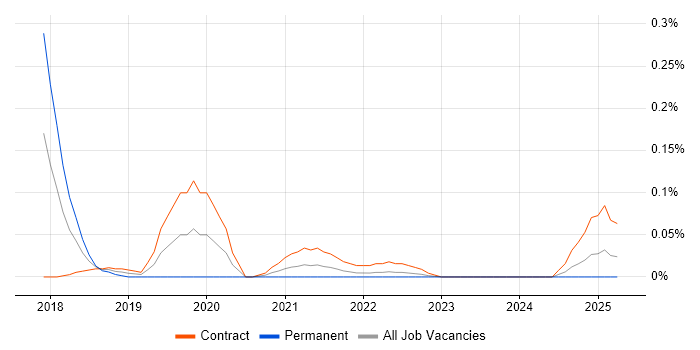 Job vacancy trend for UX Service Designer in Scotland