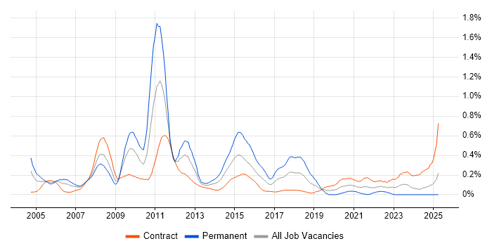 Job vacancy trend for V-Model in Scotland