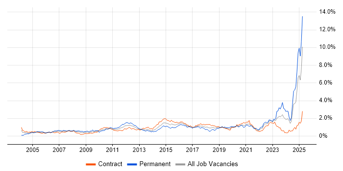 Job vacancy trend for Validation in Scotland Job vacancy trend for Validation in Scotland