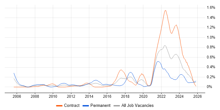 Value Proposition job vacancy trend in Scotland