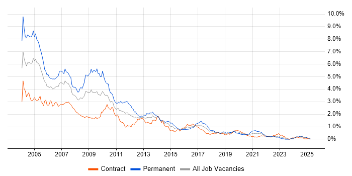 Job vacancy trend for VB in Scotland