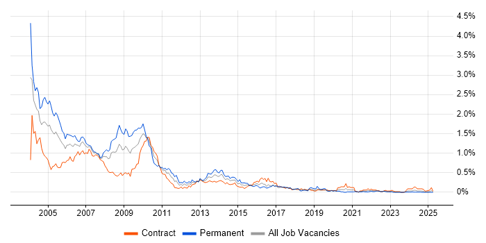 Job vacancy trend for VB6 in Scotland