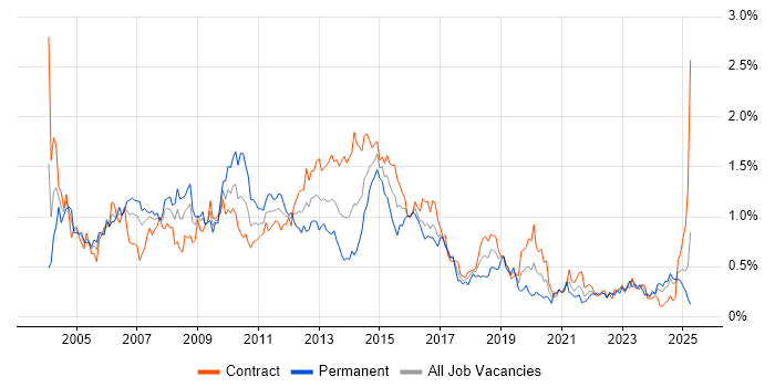 Job vacancy trend for VBA in Scotland Job vacancy trend for VBA in Scotland