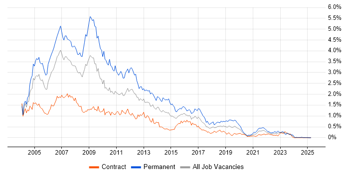 Job vacancy trend for VB.NET in Scotland Job vacancy trend for VB.NET in Scotland