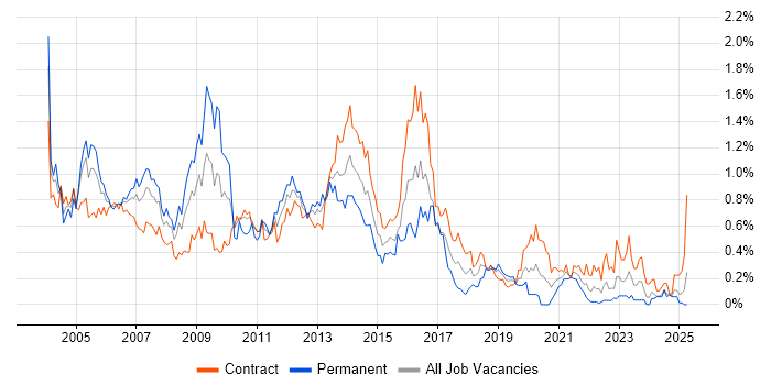 Job vacancy trend for VBScript in Scotland