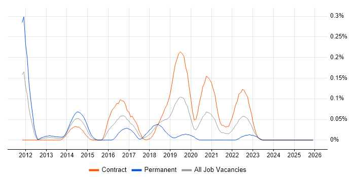 VCAP job vacancy trend in Scotland