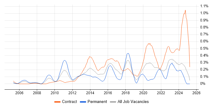 Job vacancy trend for vCenter Server in Scotland Job vacancy trend for vCenter Server in Scotland