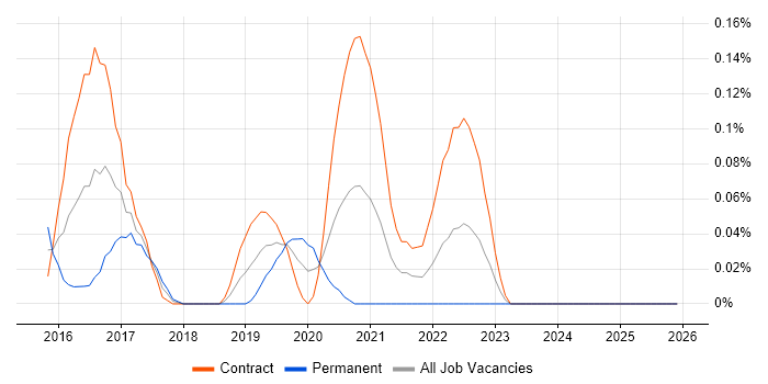 VCP6 job vacancy trend in Scotland