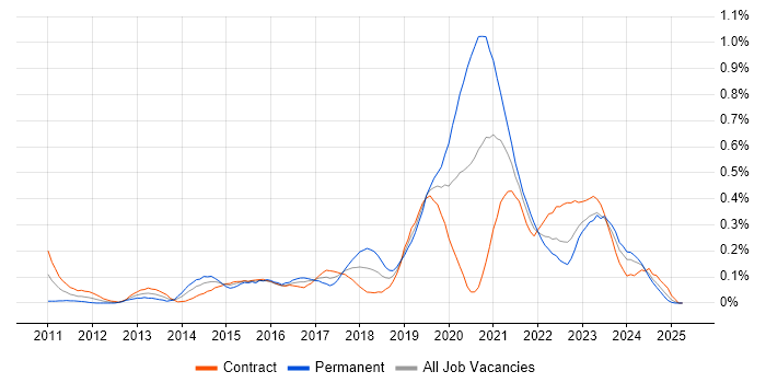 Job vacancy trend for Veeam in Scotland Job vacancy trend for Veeam in Scotland