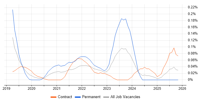 Veracode job vacancy trend in Scotland