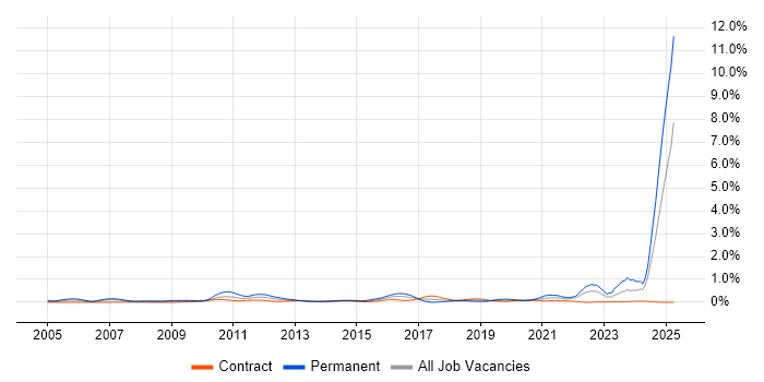 Job vacancy trend for Verification and Validation in Scotland Job vacancy trend for Verification and Validation in Scotland