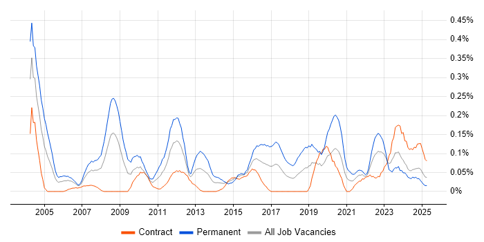 Job vacancy trend for Verilog in Scotland Job vacancy trend for Verilog in Scotland