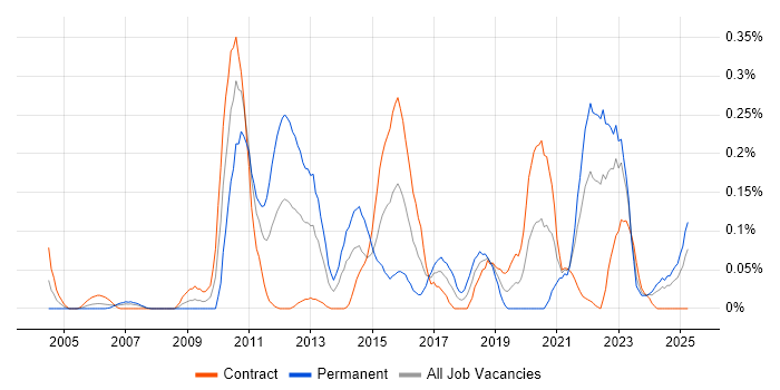 Job vacancy trend for Verint in Scotland Job vacancy trend for Verint in Scotland