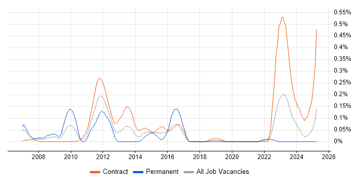 Job vacancy trend for Veritas Storage Foundation in Scotland Job vacancy trend for Veritas Storage Foundation in Scotland