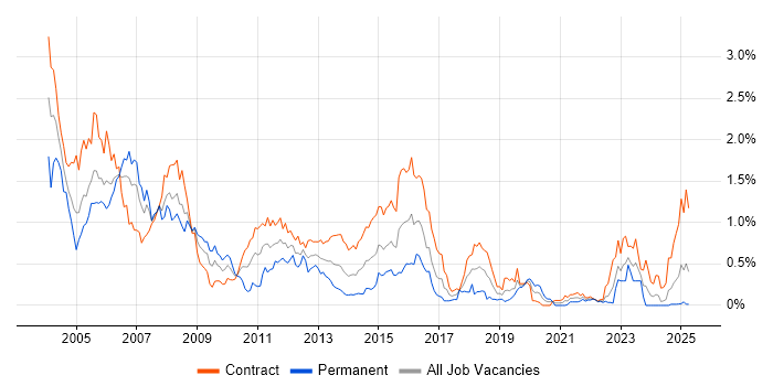 Job vacancy trend for Veritas in Scotland Job vacancy trend for Veritas in Scotland