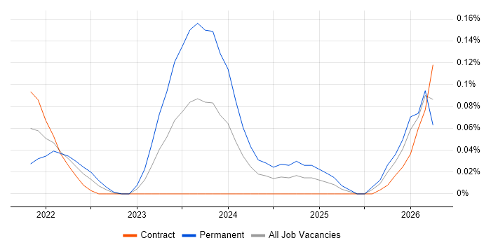 Vertex AI job vacancy trend in Scotland