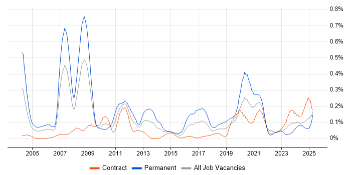 Job vacancy trend for VHDL in Scotland