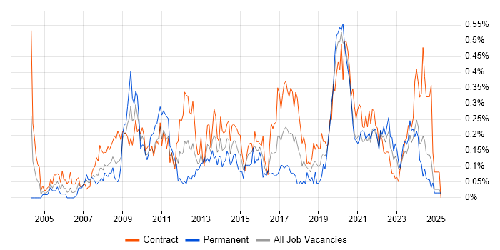 Job vacancy trend for Video Conferencing in Scotland Job vacancy trend for Video Conferencing in Scotland