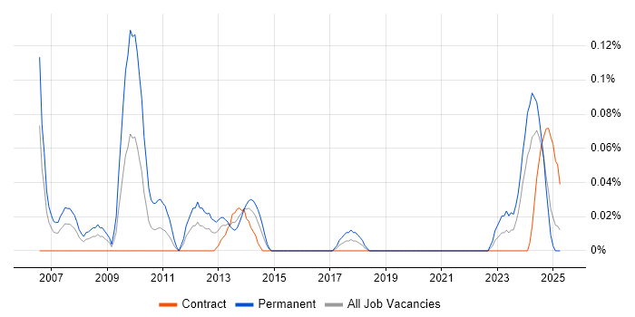 Job vacancy trend for Video Processing in Scotland Job vacancy trend for Video Processing in Scotland