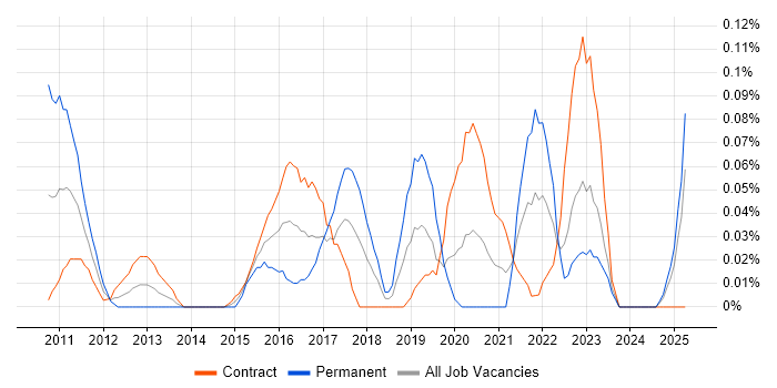 Job vacancy trend for Virgin Media in Scotland Job vacancy trend for Virgin Media in Scotland