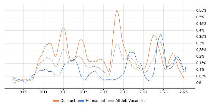 Job vacancy trend for Virtual Desktop in Scotland