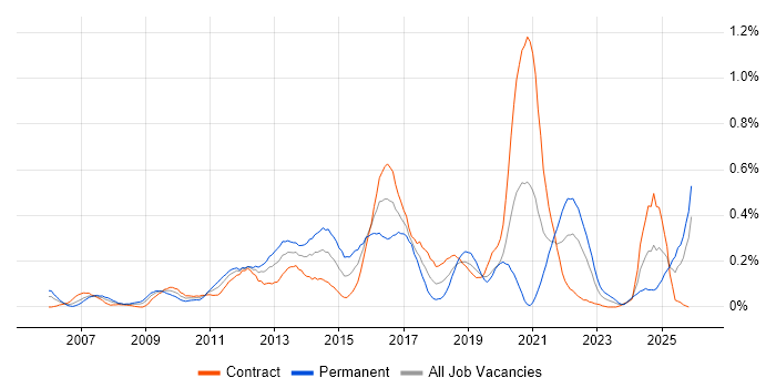 Virtual Environments job vacancy trend in Scotland