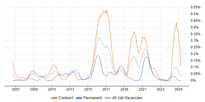 Job vacancy trend for Virtual Infrastructure in Scotland Job vacancy trend for Virtual Infrastructure in Scotland