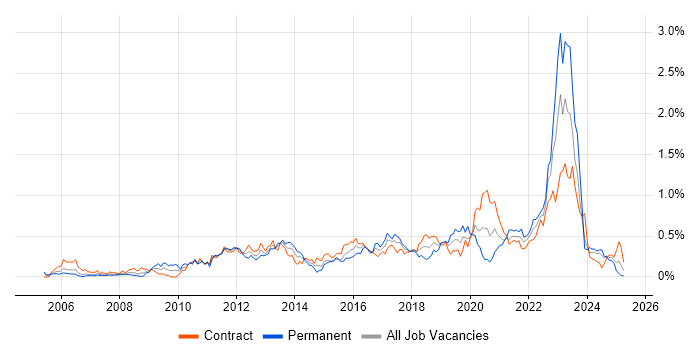 Job vacancy trend for Virtual Machines in Scotland