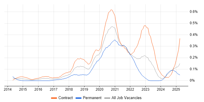 Job vacancy trend for Virtual Private Cloud in Scotland Job vacancy trend for Virtual Private Cloud in Scotland