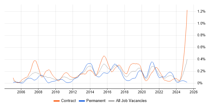 Job vacancy trend for Virtual Servers in Scotland Job vacancy trend for Virtual Servers in Scotland